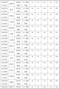 高分段的考生数量相对