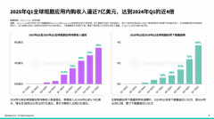 短剧出海是一广漠、高速增加、高确定性的赛道